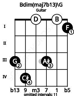Fretboard image for the Bdim(maj7b13)\G chord on guitar frets: 3 4 0 3 0 1