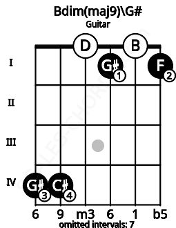 Fretboard image for the Bdim(maj9)\G# chord on guitar frets: 4 4 0 1 0 1