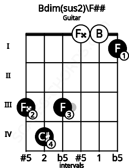 Fretboard image for the Bdim(sus2)\Abb chord on guitar frets: 3 4 3 0 0 1