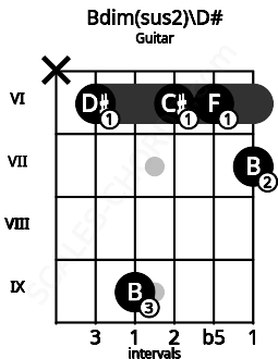 Fretboard image for the Bdim(sus2)\D# chord on guitar frets: x 6 9 6 6 7