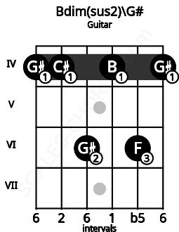 Fretboard image for the Bdim(sus2)\G# chord on guitar frets: 4 4 6 4 6 4