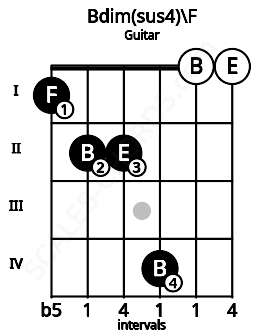 Fretboard image for the Bdim(sus4)\F chord on guitar frets: 1 2 2 4 0 0
