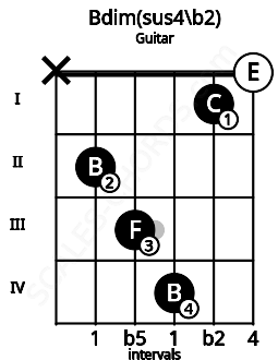 Fretboard image for the Bdim(sus4\b2) chord on guitar frets: x 2 3 4 1 0