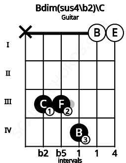 Fretboard image for the Bdim(sus4\b2)\C chord on guitar frets: x 3 3 4 0 0