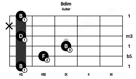 Fretboard image for the Bdim chord on guitar frets: 7 8 9 7 x 7