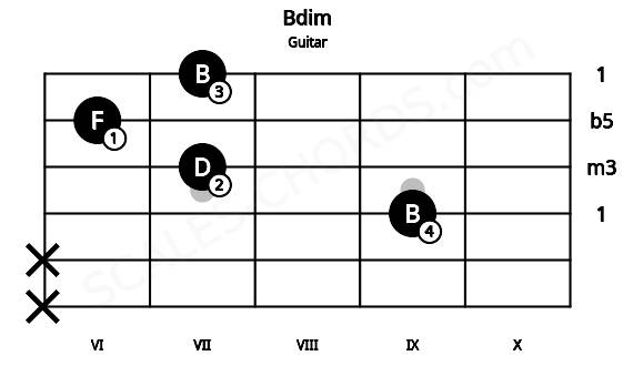 Fretboard image for the Bdim chord on guitar frets: x x 9 7 6 7