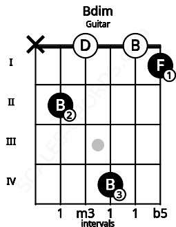 Fretboard image for the Bdim chord on guitar frets: x 2 0 4 0 1
