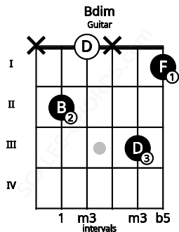 Fretboard image for the Bdim chord on guitar frets: x 2 0 x 3 1