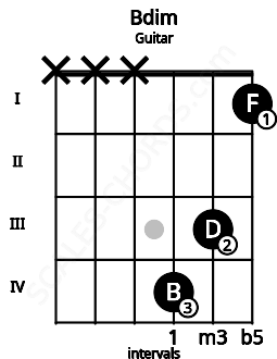 Fretboard image for the Bdim chord on guitar frets: x x x 4 3 1