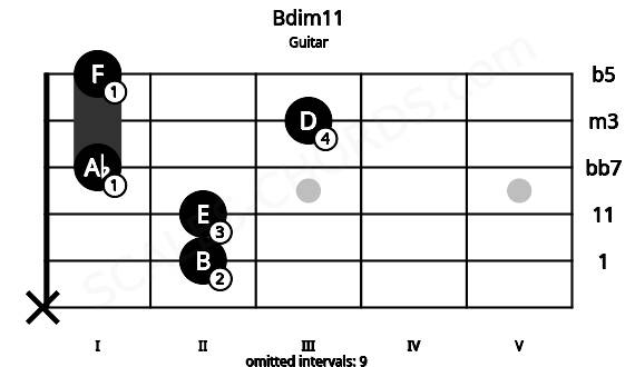 Fretboard image for the Bdim11 chord on guitar frets: x 2 2 1 3 1