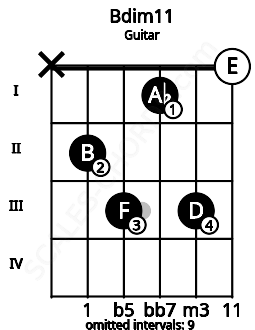 Fretboard image for the Bdim11 chord on guitar frets: x 2 3 1 3 0