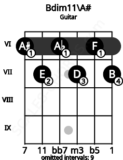 Fretboard image for the Bdim11\A# chord on guitar frets: 6 7 6 7 6 7