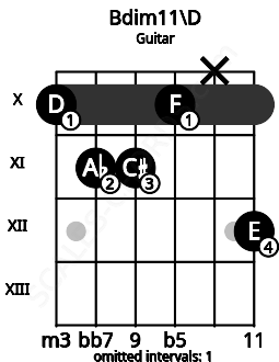 Fretboard image for the Bdim11\D chord on guitar frets: 10 11 11 10 x 12