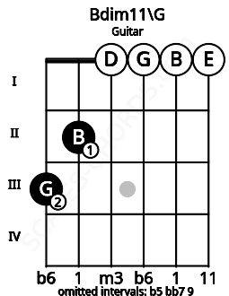 Fretboard image for the Bdim11\G chord on guitar frets: 3 2 0 0 0 0