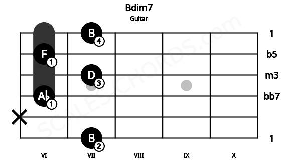 Fretboard image for the Bdim7 chord on guitar frets: 7 x 6 7 6 7