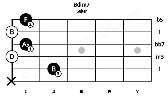 Fretboard image for the Bdim7 chord on guitar frets: x 2 0 1 0 1