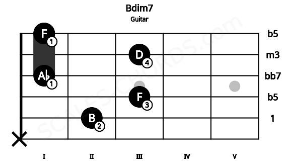 Fretboard image for the Bdim7 chord on guitar frets: x 2 3 1 3 1