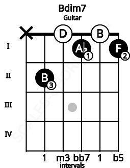 Fretboard image for the Bdim7 chord on guitar frets: x 2 0 1 0 1