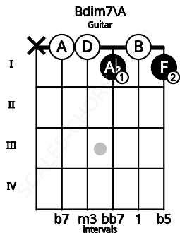 Fretboard image for the Bdim7\A chord on guitar frets: x 0 0 1 0 1