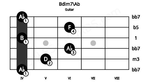 Fretboard image for the Bdim7\Ab chord on guitar frets: 4 5 6 4 6 4
