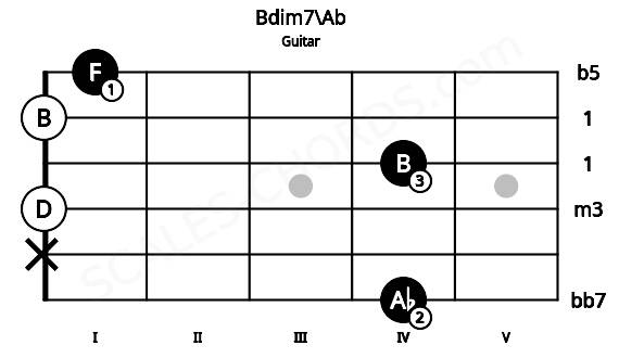 Fretboard image for the Bdim7\Ab chord on guitar frets: 4 x 0 4 0 1