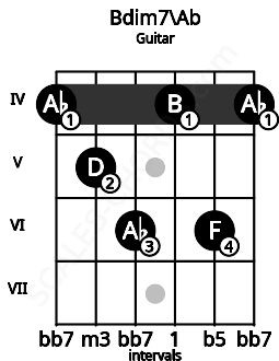 Fretboard image for the Bdim7\Ab chord on guitar frets: 4 5 6 4 6 4
