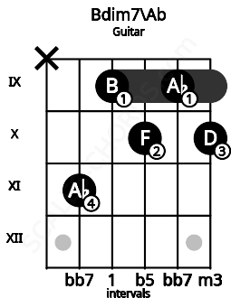 Fretboard image for the Bdim7\Ab chord on guitar frets: x 11 9 10 9 10