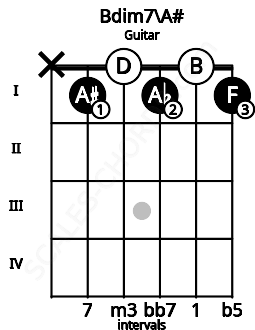 Fretboard image for the Bdim7\A# chord on guitar frets: x 1 0 1 0 1