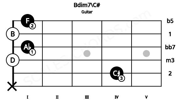 Fretboard image for the Bdim7\C# chord on guitar frets: x 4 0 1 0 1