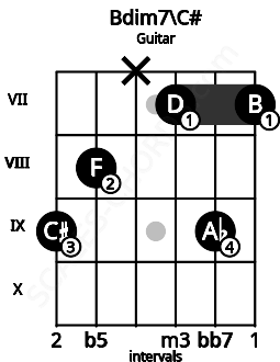 Fretboard image for the Bdim7\C# chord on guitar frets: 9 8 x 7 9 7
