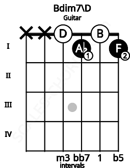 Fretboard image for the Bdim7\D chord on guitar frets: x x 0 1 0 1
