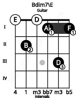 Fretboard image for the Bdim7\E chord on guitar frets: 0 2 0 1 3 1