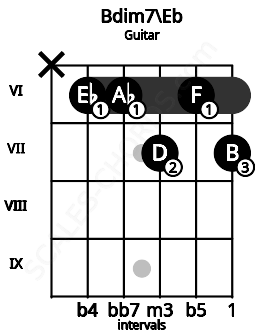 Fretboard image for the Bdim7\Eb chord on guitar frets: x 6 6 7 6 7