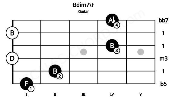 Fretboard image for the Bdim7\F chord on guitar frets: 1 2 0 4 0 4
