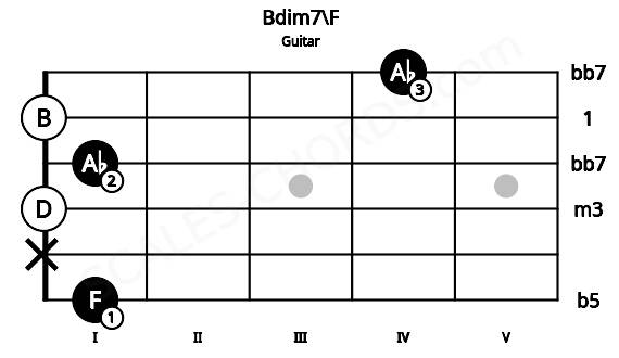 Fretboard image for the Bdim7\F chord on guitar frets: 1 x 0 1 0 4