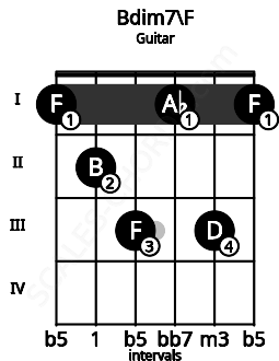 Fretboard image for the Bdim7\F chord on guitar frets: 1 2 3 1 3 1