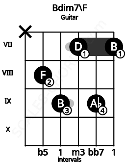 Fretboard image for the Bdim7\F chord on guitar frets: x 8 9 7 9 7