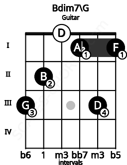 Fretboard image for the Bdim7\G chord on guitar frets: 3 2 0 1 3 1