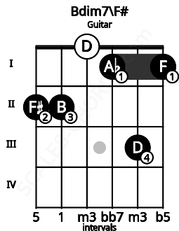 Fretboard image for the Bdim7\Gb chord on guitar frets: 2 2 0 1 3 1