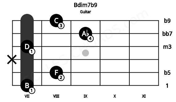 Fretboard image for the Bdim7b9 chord on guitar frets: 7 8 x 7 9 8
