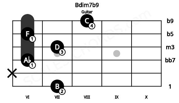 Fretboard image for the Bdim7b9 chord on guitar frets: 7 x 6 7 6 8
