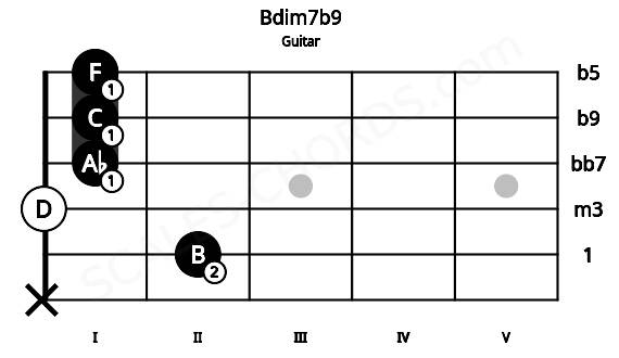 Fretboard image for the Bdim7b9 chord on guitar frets: x 2 0 1 1 1