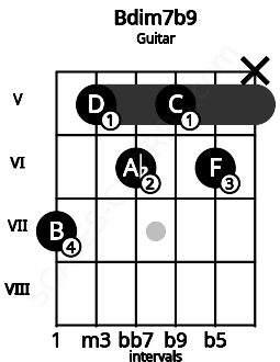 Fretboard image for the Bdim7b9 chord on guitar frets: 7 5 6 5 6 x