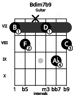 Fretboard image for the Bdim7b9 chord on guitar frets: 7 8 x 7 9 8
