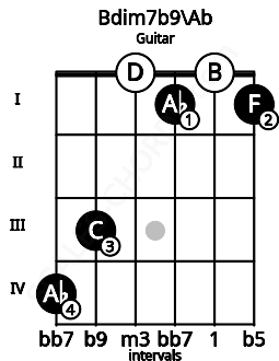 Fretboard image for the Bdim7b9\Ab chord on guitar frets: 4 3 0 1 0 1