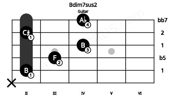 Fretboard image for the Bdim7sus2 chord on guitar frets: x 2 3 4 2 4