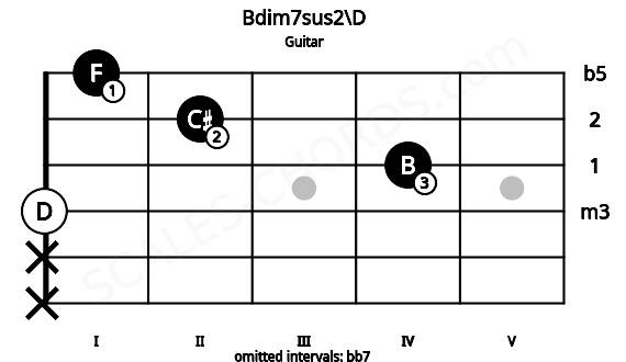Fretboard image for the Bdim7sus2\D chord on guitar frets: x x 0 4 2 1