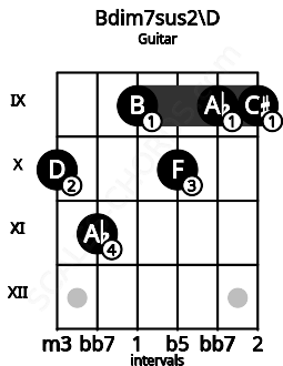 Fretboard image for the Bdim7sus2\D chord on guitar frets: 10 11 9 10 9 9