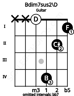 Fretboard image for the Bdim7sus2\D chord on guitar frets: x x 0 4 2 1