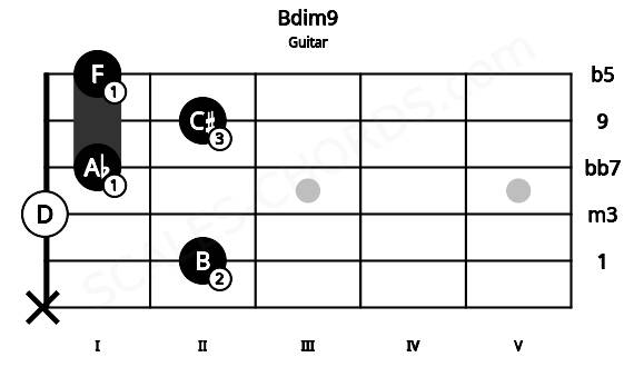 Fretboard image for the Bdim9 chord on guitar frets: x 2 0 1 2 1